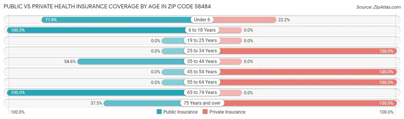 Public vs Private Health Insurance Coverage by Age in Zip Code 58484