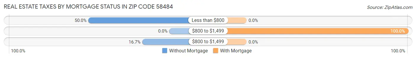 Real Estate Taxes by Mortgage Status in Zip Code 58484