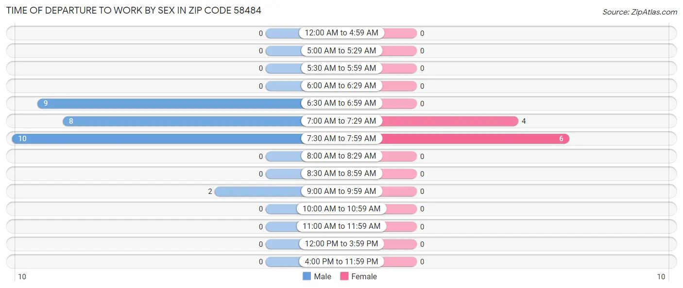 Time of Departure to Work by Sex in Zip Code 58484