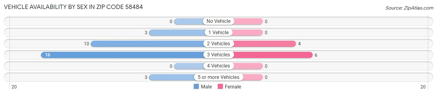 Vehicle Availability by Sex in Zip Code 58484