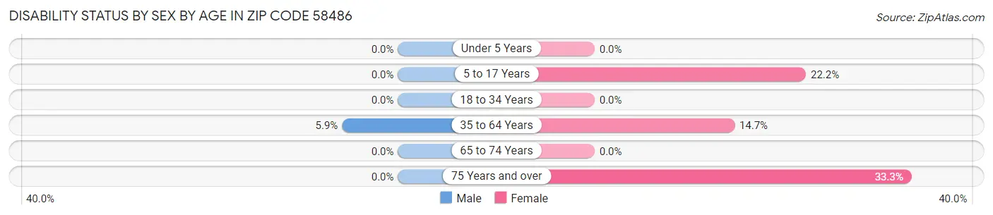 Disability Status by Sex by Age in Zip Code 58486