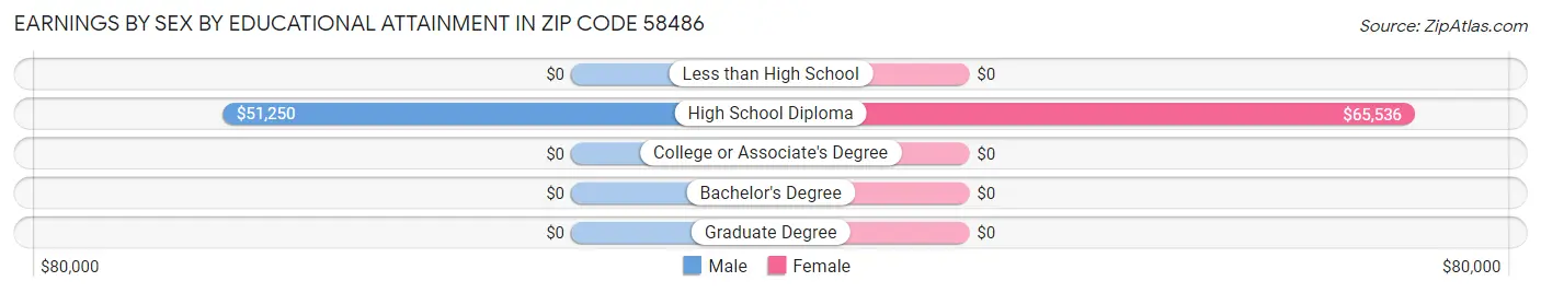 Earnings by Sex by Educational Attainment in Zip Code 58486