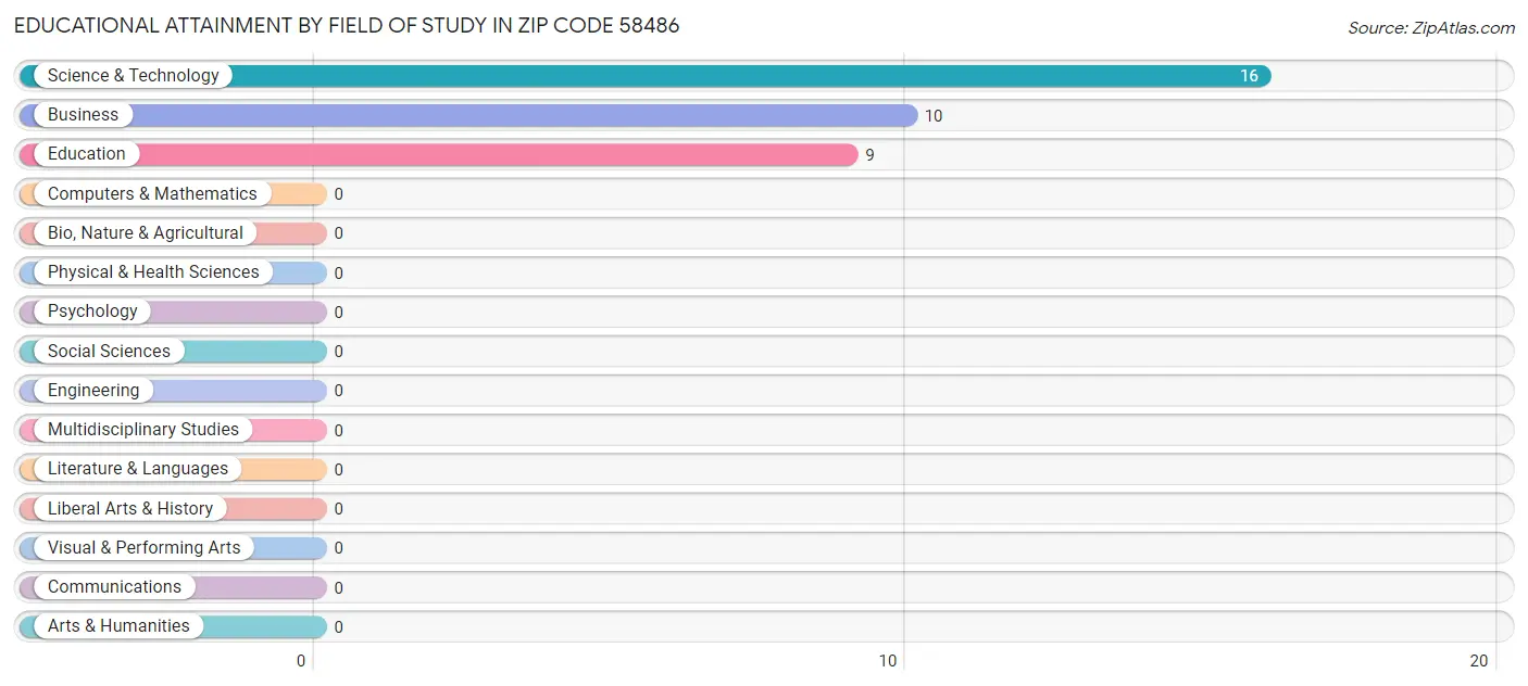 Educational Attainment by Field of Study in Zip Code 58486