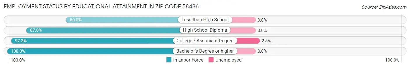 Employment Status by Educational Attainment in Zip Code 58486
