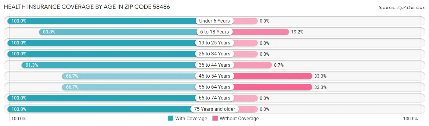 Health Insurance Coverage by Age in Zip Code 58486