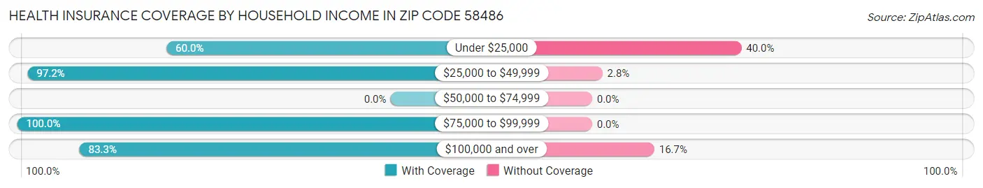 Health Insurance Coverage by Household Income in Zip Code 58486
