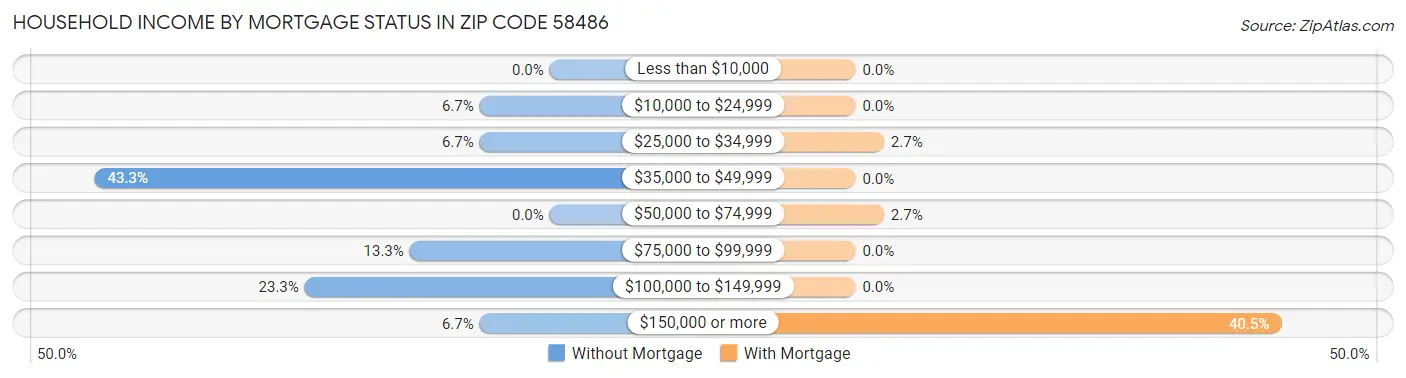 Household Income by Mortgage Status in Zip Code 58486
