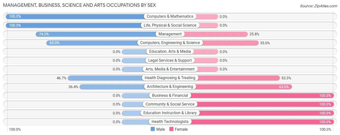 Management, Business, Science and Arts Occupations by Sex in Zip Code 58486