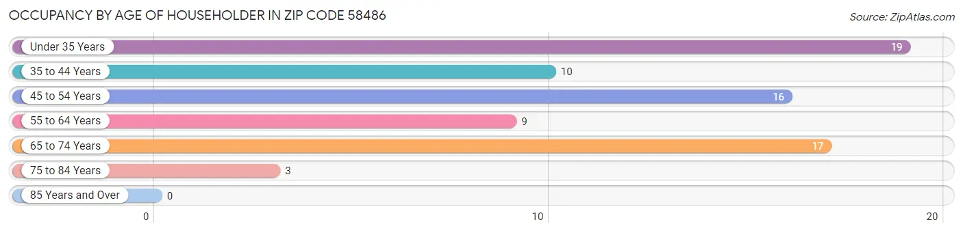 Occupancy by Age of Householder in Zip Code 58486