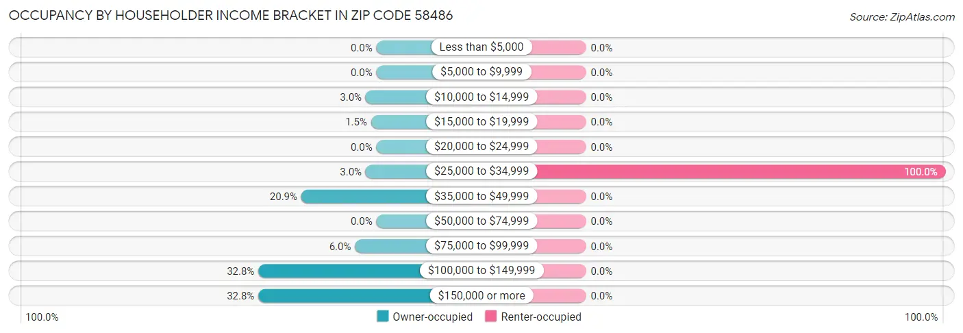 Occupancy by Householder Income Bracket in Zip Code 58486