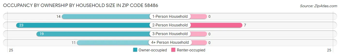 Occupancy by Ownership by Household Size in Zip Code 58486