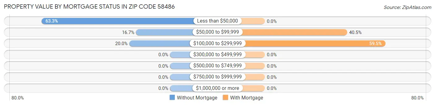 Property Value by Mortgage Status in Zip Code 58486