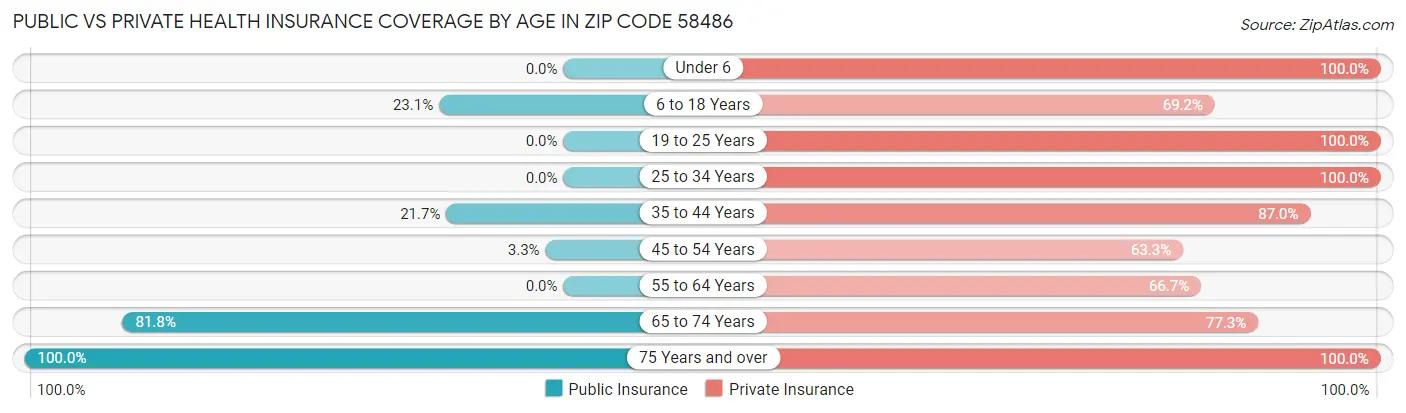 Public vs Private Health Insurance Coverage by Age in Zip Code 58486