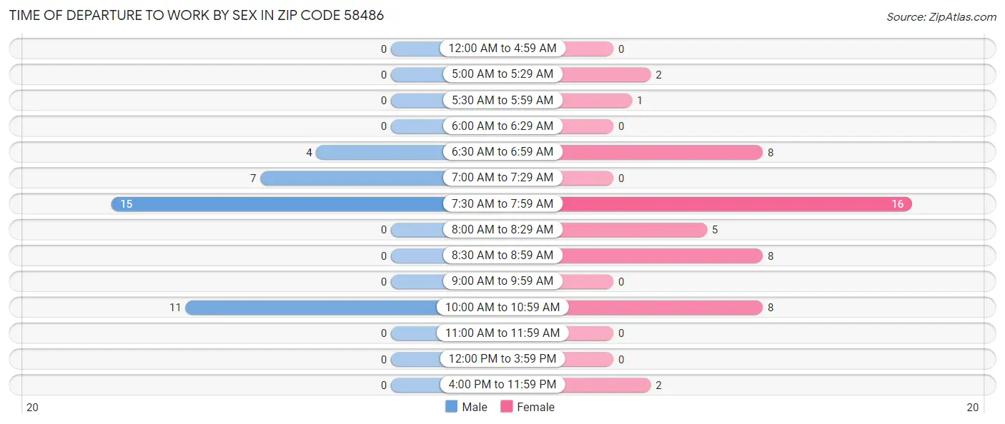 Time of Departure to Work by Sex in Zip Code 58486
