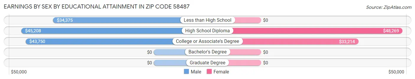 Earnings by Sex by Educational Attainment in Zip Code 58487
