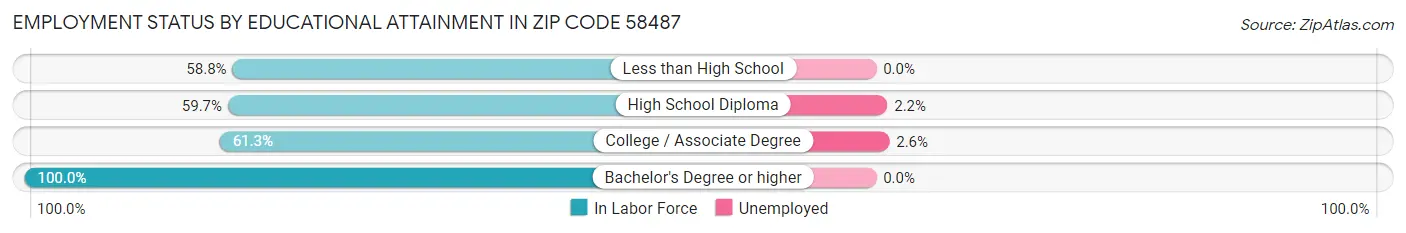 Employment Status by Educational Attainment in Zip Code 58487