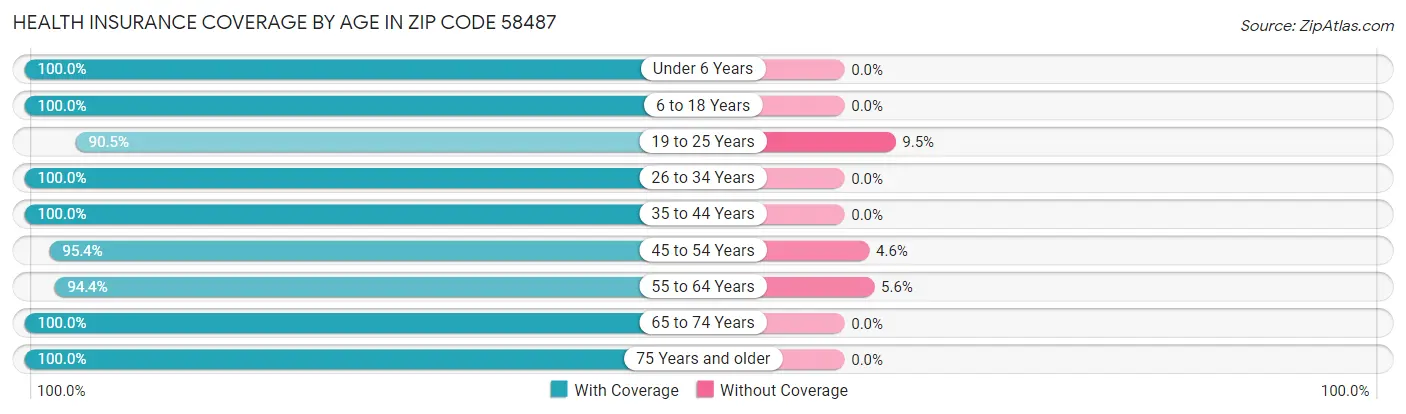 Health Insurance Coverage by Age in Zip Code 58487