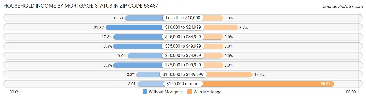 Household Income by Mortgage Status in Zip Code 58487