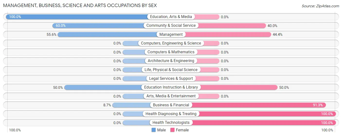 Management, Business, Science and Arts Occupations by Sex in Zip Code 58487