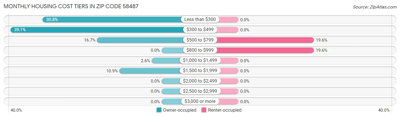 Monthly Housing Cost Tiers in Zip Code 58487