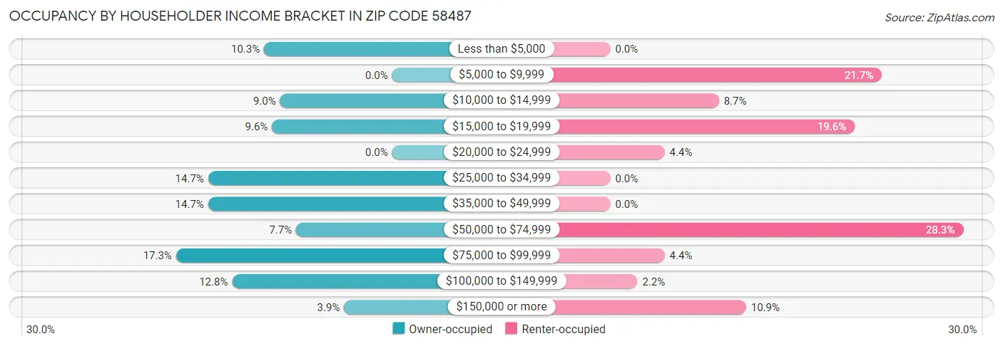 Occupancy by Householder Income Bracket in Zip Code 58487