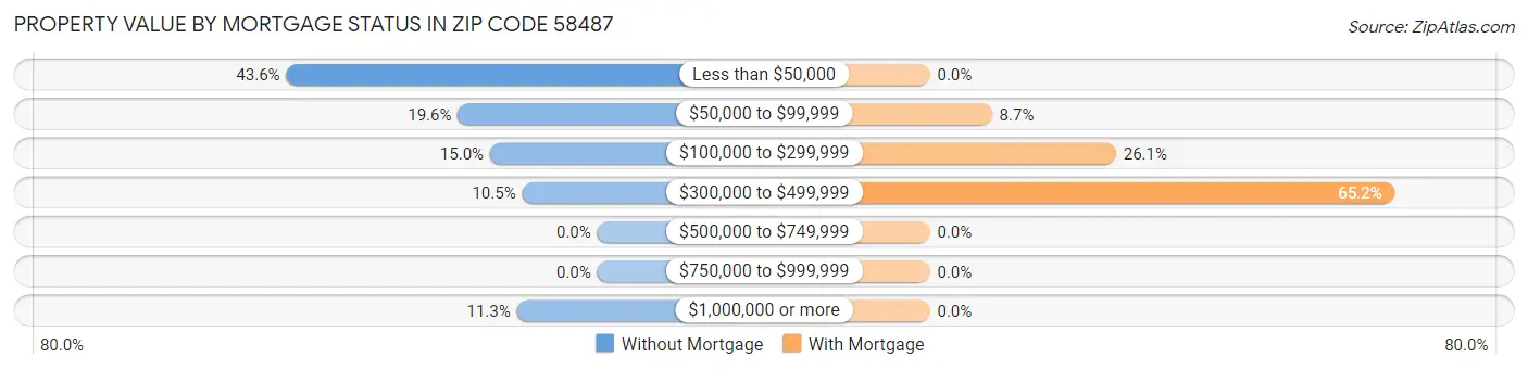 Property Value by Mortgage Status in Zip Code 58487