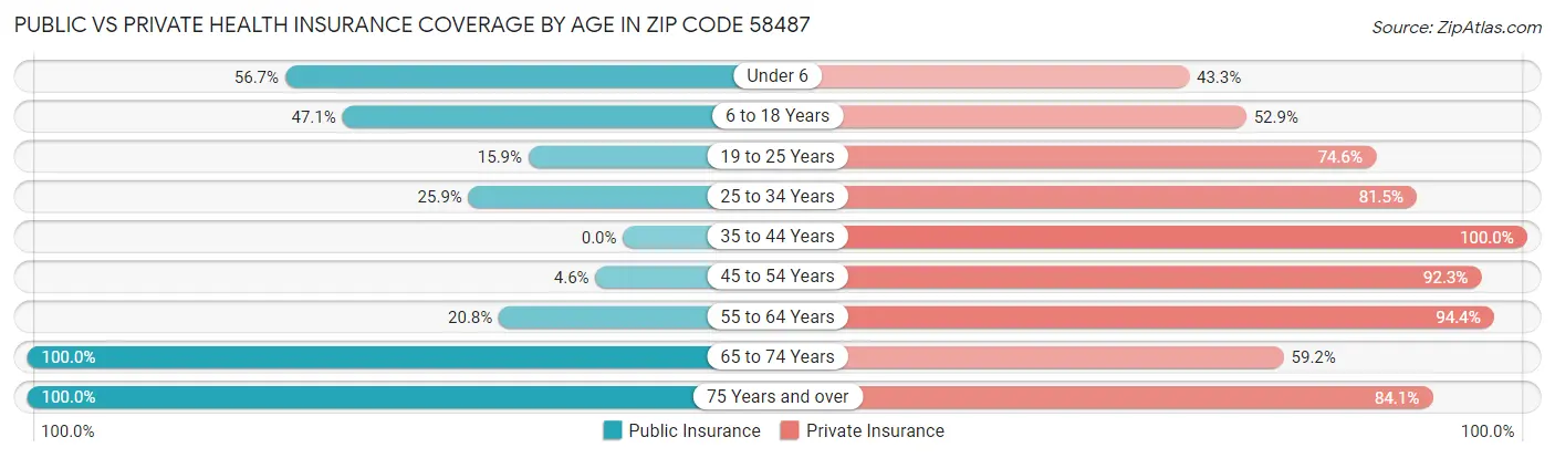 Public vs Private Health Insurance Coverage by Age in Zip Code 58487