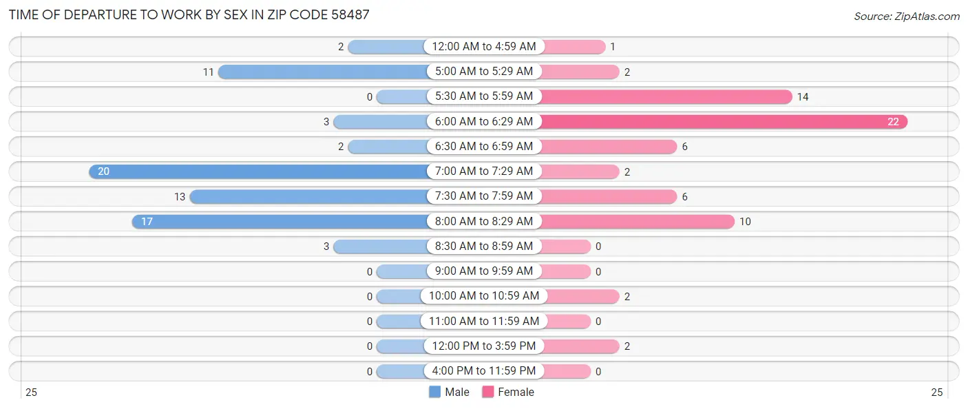 Time of Departure to Work by Sex in Zip Code 58487