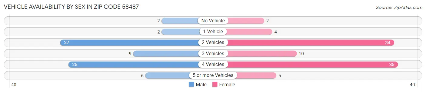 Vehicle Availability by Sex in Zip Code 58487