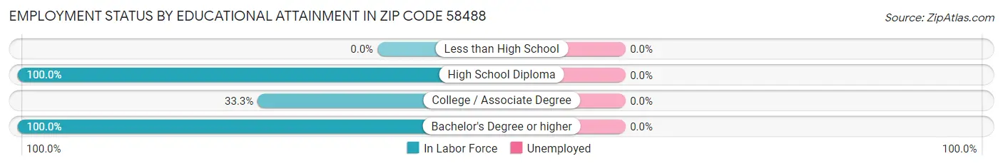 Employment Status by Educational Attainment in Zip Code 58488