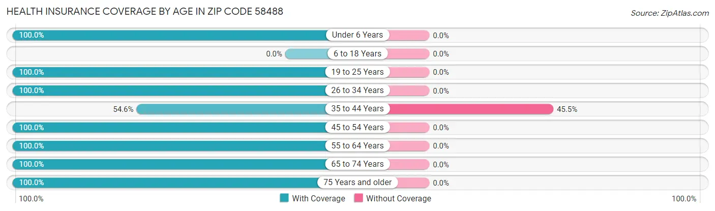 Health Insurance Coverage by Age in Zip Code 58488