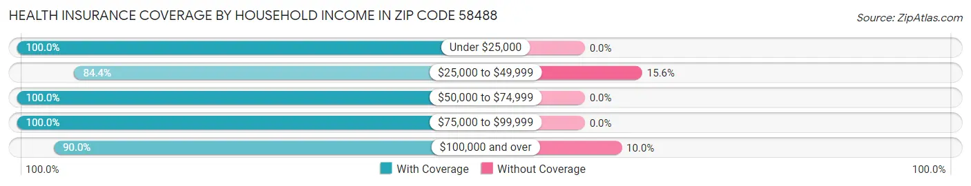 Health Insurance Coverage by Household Income in Zip Code 58488