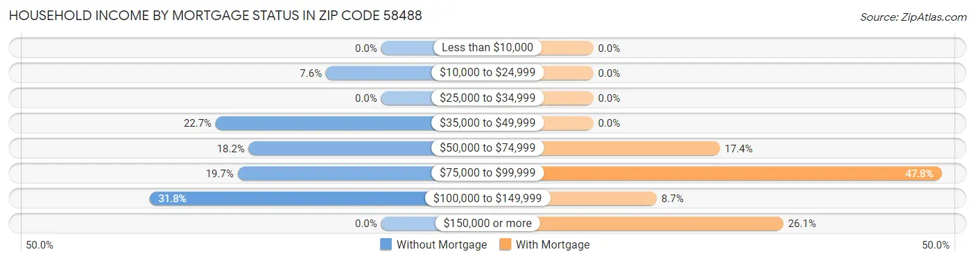 Household Income by Mortgage Status in Zip Code 58488