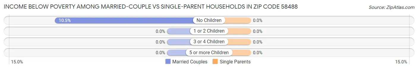 Income Below Poverty Among Married-Couple vs Single-Parent Households in Zip Code 58488