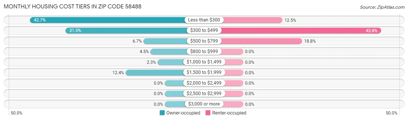Monthly Housing Cost Tiers in Zip Code 58488