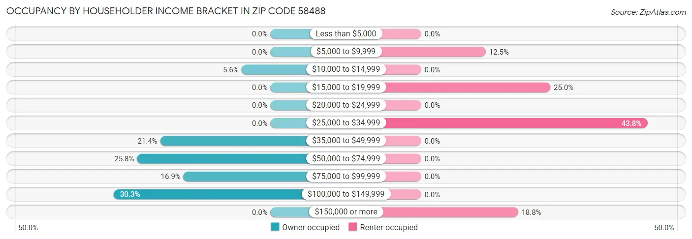 Occupancy by Householder Income Bracket in Zip Code 58488