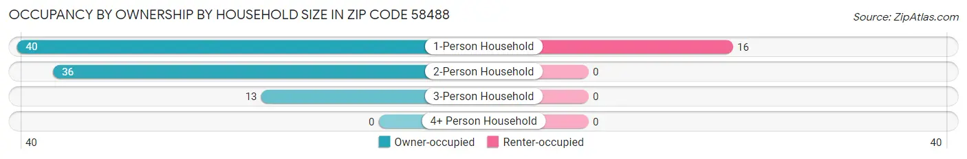 Occupancy by Ownership by Household Size in Zip Code 58488