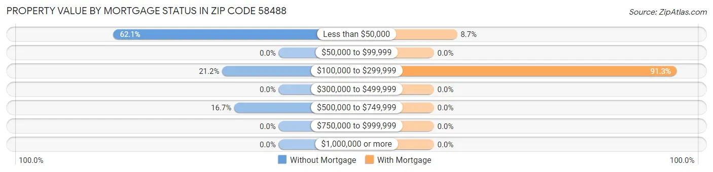 Property Value by Mortgage Status in Zip Code 58488