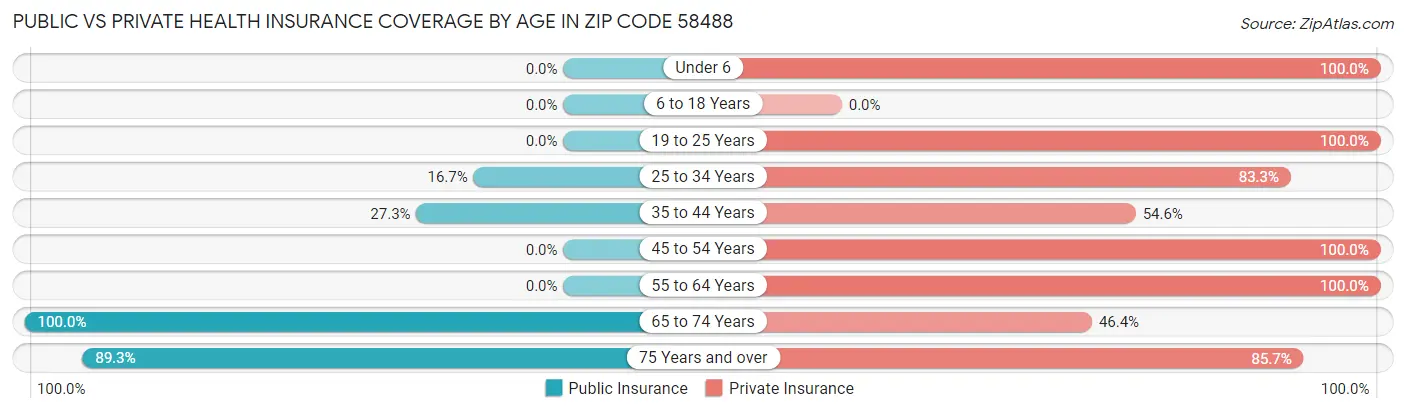Public vs Private Health Insurance Coverage by Age in Zip Code 58488