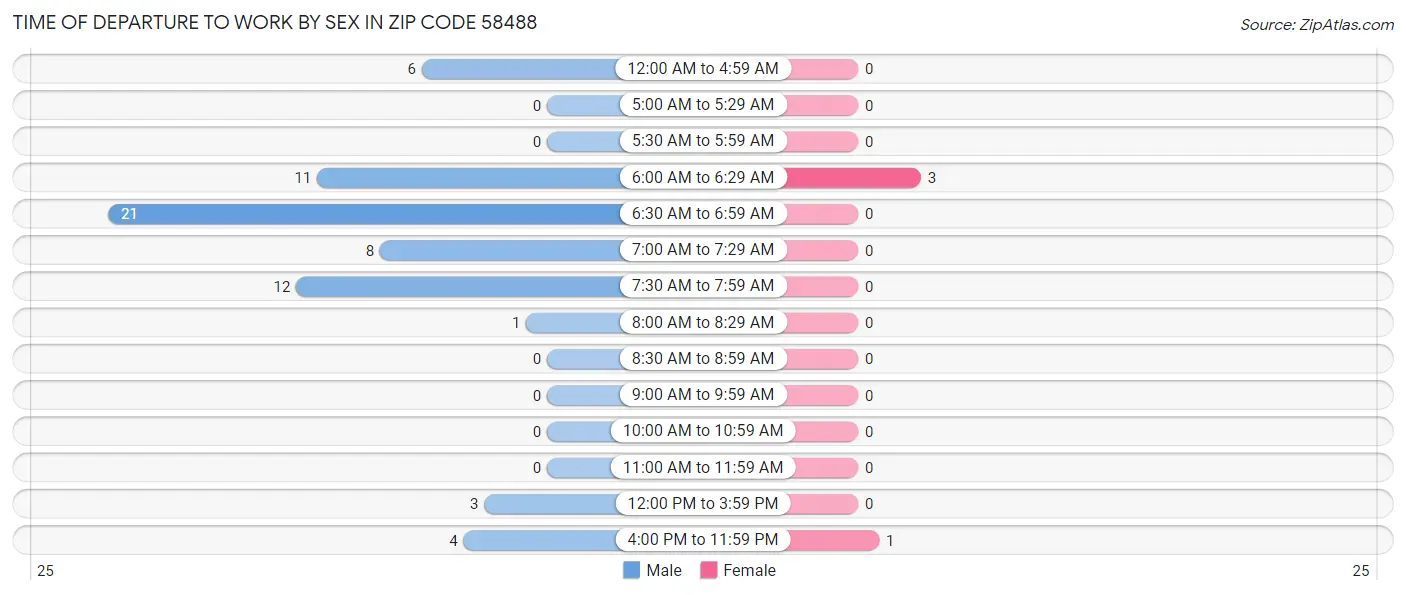 Time of Departure to Work by Sex in Zip Code 58488