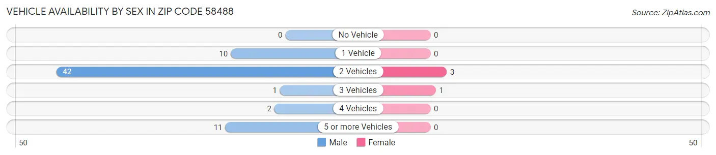 Vehicle Availability by Sex in Zip Code 58488