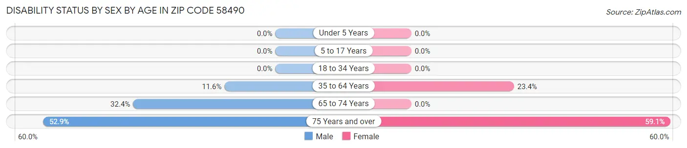Disability Status by Sex by Age in Zip Code 58490