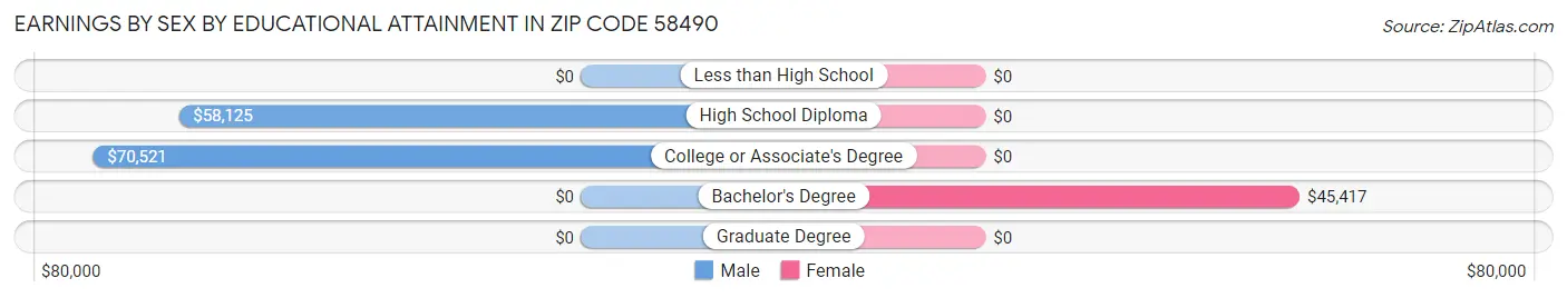Earnings by Sex by Educational Attainment in Zip Code 58490