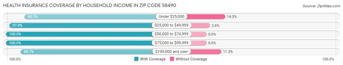 Health Insurance Coverage by Household Income in Zip Code 58490