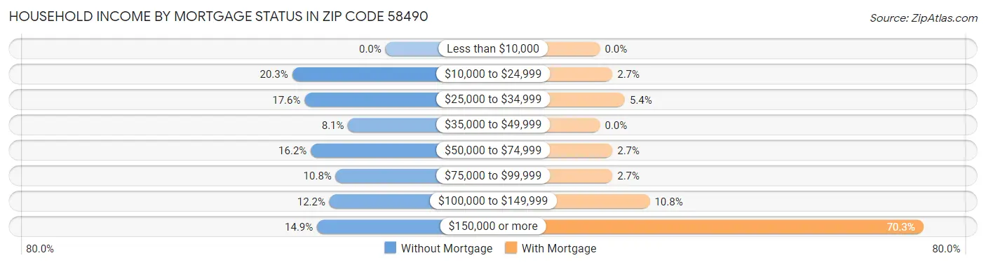 Household Income by Mortgage Status in Zip Code 58490