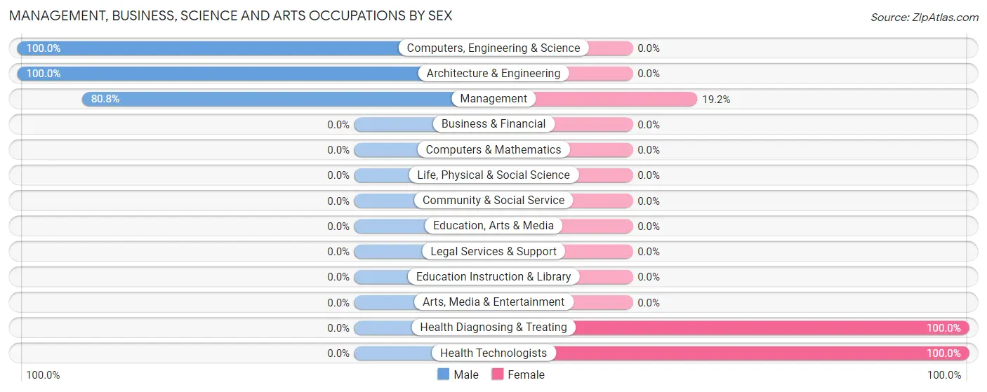 Management, Business, Science and Arts Occupations by Sex in Zip Code 58490
