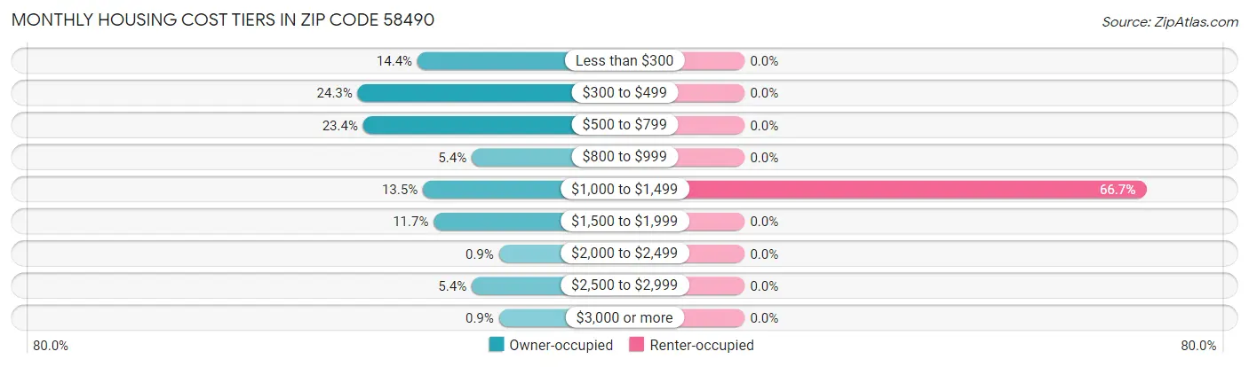 Monthly Housing Cost Tiers in Zip Code 58490