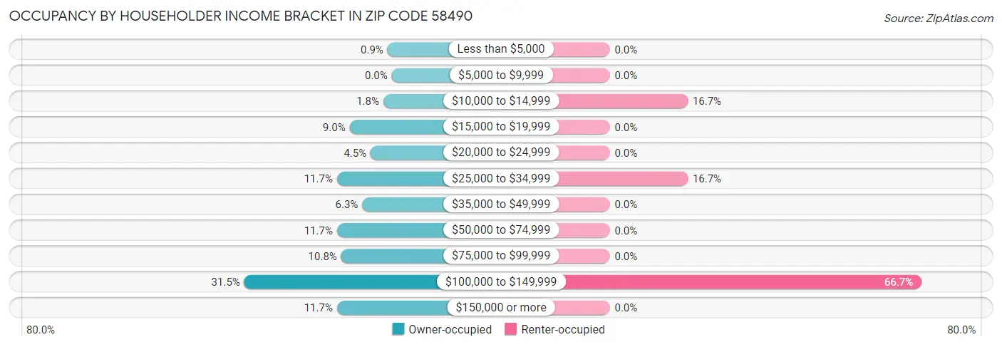 Occupancy by Householder Income Bracket in Zip Code 58490