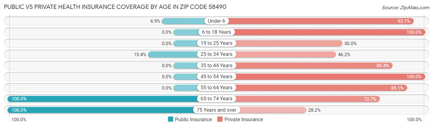 Public vs Private Health Insurance Coverage by Age in Zip Code 58490