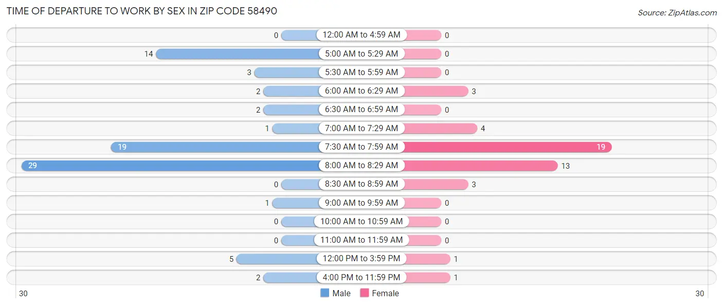 Time of Departure to Work by Sex in Zip Code 58490